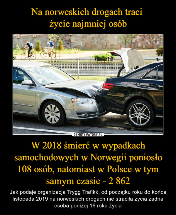Na norweskich drogach traci 
życie najmniej osób W 2018 śmierć w wypadkach samochodowych w Norwegii poniosło 108 osób, natomiast w Polsce w tym samym czasie - 2 862