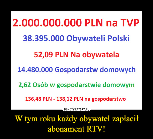 W tym roku każdy obywatel zapłacił abonament RTV! –  2.000.000.000 PLN na TVP38.395.000 Obywateli Polski52,09 PLN Na obywatela14.480.000 Gospodarstw domowych2,62 Osób w gospodarstwie domowym136,48 PLN -138,12 PLN na gospodarstwo