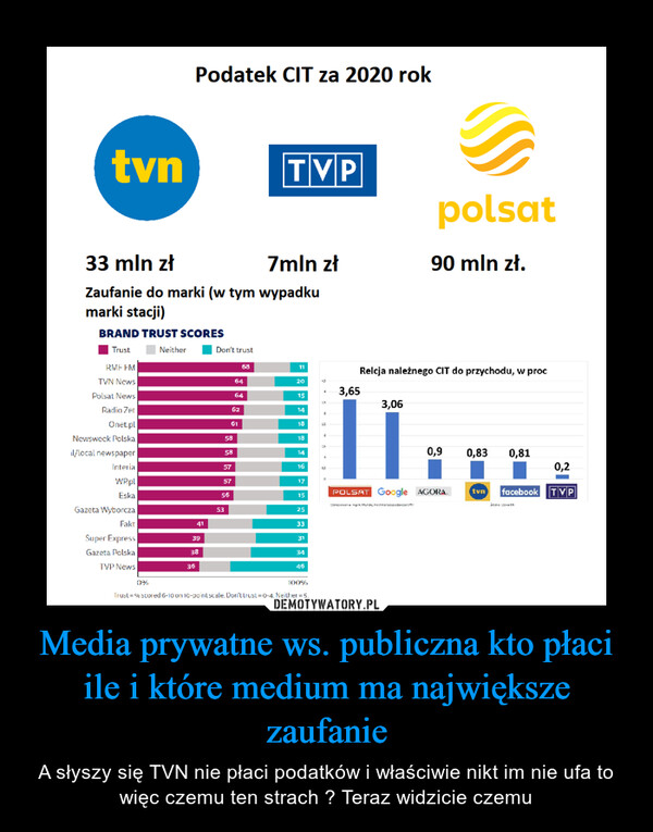Media prywatne ws. publiczna kto płaci ile i które medium ma największe zaufanie
