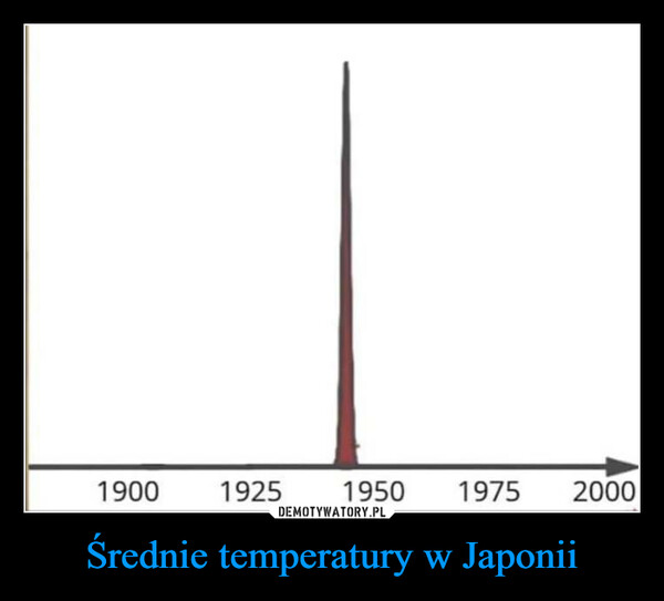 Średnie temperatury w Japonii –  
