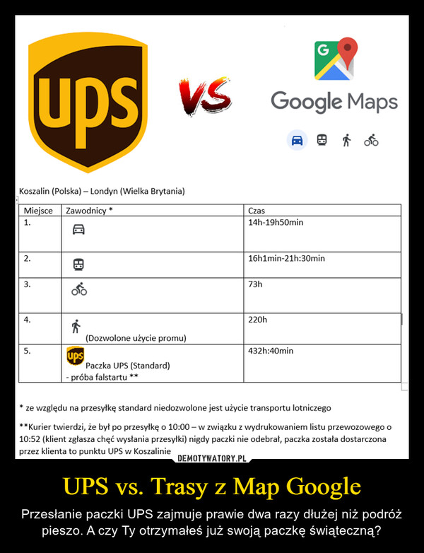 UPS vs. Trasy z Map Google – Przesłanie paczki UPS zajmuje prawie dwa razy dłużej niż podróż pieszo. A czy Ty otrzymałeś już swoją paczkę świąteczną? 