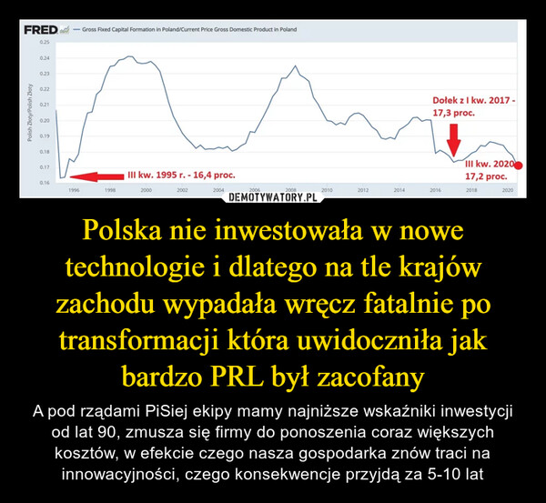 Polska nie inwestowała w nowe technologie i dlatego na tle krajów zachodu wypadała wręcz fatalnie po transformacji która uwidoczniła jak bardzo PRL był zacofany – A pod rządami PiSiej ekipy mamy najniższe wskaźniki inwestycji od lat 90, zmusza się firmy do ponoszenia coraz większych kosztów, w efekcie czego nasza gospodarka znów traci na innowacyjności, czego konsekwencje przyjdą za 5-10 lat 