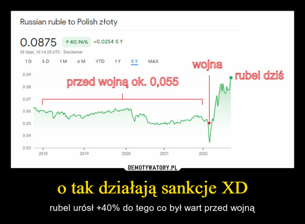 o tak działają sankcje XD – rubel urósł +40% do tego co był wart przed wojną 