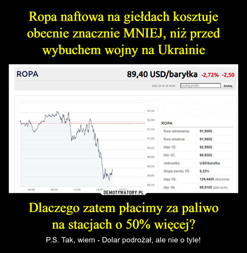Ropa naftowa na giełdach kosztuje obecnie znacznie MNIEJ, niż przed wybuchem wojny na Ukrainie Dlaczego zatem płacimy za paliwo
na stacjach o 50% więcej?