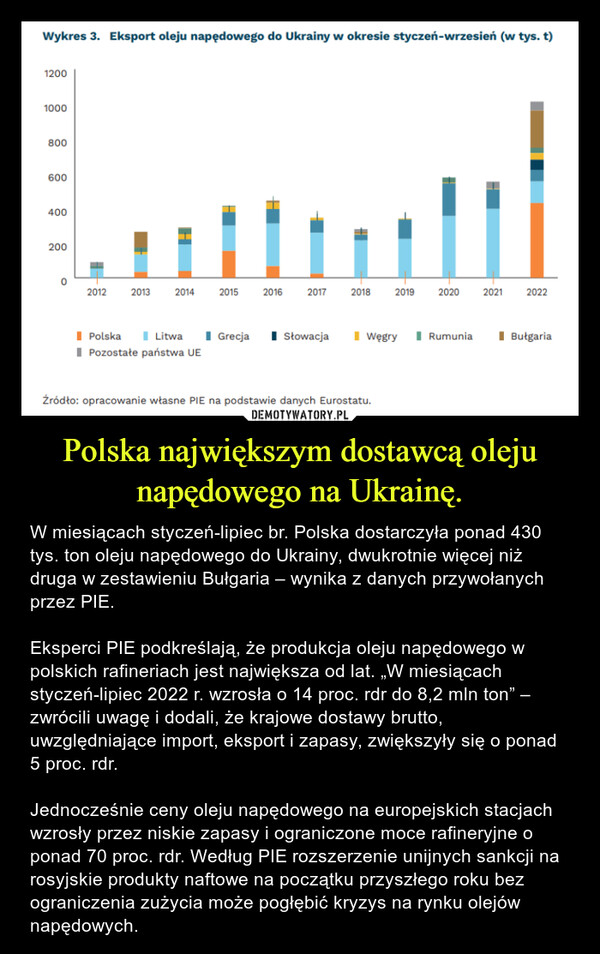 Polska największym dostawcą oleju napędowego na Ukrainę. – W miesiącach styczeń-lipiec br. Polska dostarczyła ponad 430 tys. ton oleju napędowego do Ukrainy, dwukrotnie więcej niż druga w zestawieniu Bułgaria – wynika z danych przywołanych przez PIE.Eksperci PIE podkreślają, że produkcja oleju napędowego w polskich rafineriach jest największa od lat. „W miesiącach styczeń-lipiec 2022 r. wzrosła o 14 proc. rdr do 8,2 mln ton” – zwrócili uwagę i dodali, że krajowe dostawy brutto, uwzględniające import, eksport i zapasy, zwiększyły się o ponad 5 proc. rdr.Jednocześnie ceny oleju napędowego na europejskich stacjach wzrosły przez niskie zapasy i ograniczone moce rafineryjne o ponad 70 proc. rdr. Według PIE rozszerzenie unijnych sankcji na rosyjskie produkty naftowe na początku przyszłego roku bez ograniczenia zużycia może pogłębić kryzys na rynku olejów napędowych. 