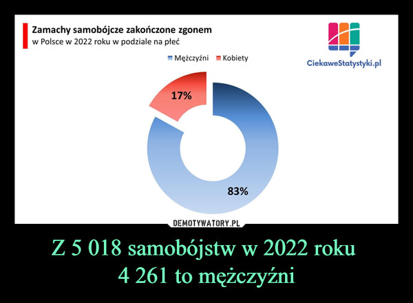 Z 5 018 samobójstw w 2022 roku 4 261 to mężczyźni –  Zamachy samobójcze zakończone zgonemw Polsce w 2022 roku w podziale na płećMężczyźni Kobiety17%83%#CiekaweStatystyki.pl