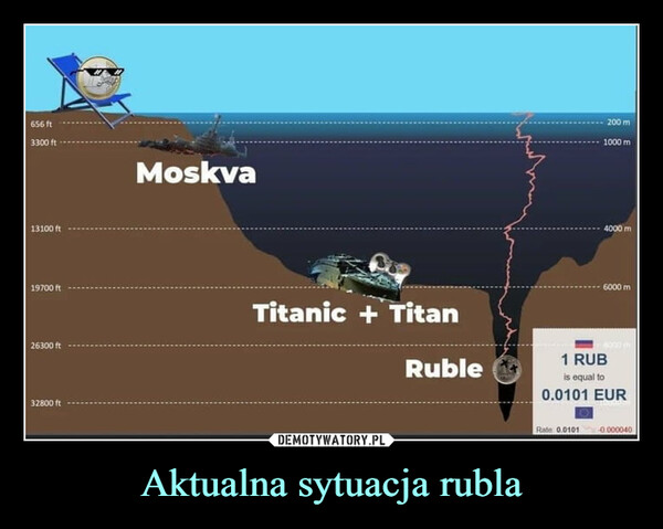 Aktualna sytuacja rubla –  656 ft3300 ft13100 ft19700 ft26300 ft32800 ftMoskvaTitanic + TitanRuble200 m1000 mRate 0.01014000 m6000 m1 RUBis equal to0.0101 EUR0 000040