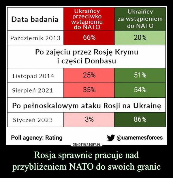 Rosja sprawnie pracuje nad przybliżeniem NATO do swoich granic –  Data badaniaPaździernik 2013Listopad 2014Sierpień 2021Ukraińcyprzeciwkowstąpieniudo NATO66%Po zajęciu przez Rosję Krymui części DonbasuPo pełnoskalowymStyczeń 2023Poll agency: Rating25%Ukraińcyza wstąpieniemdo NATO20%35%51%54%ataku Rosji na Ukrainę3%86%@uamemesforces