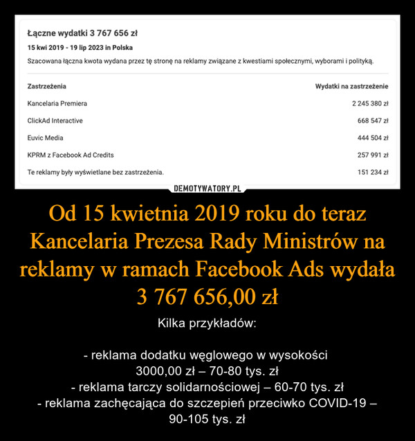 Od 15 kwietnia 2019 roku do teraz Kancelaria Prezesa Rady Ministrów na reklamy w ramach Facebook Ads wydała 3 767 656,00 zł