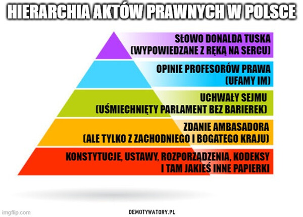Hierarchia prawa w Polsce