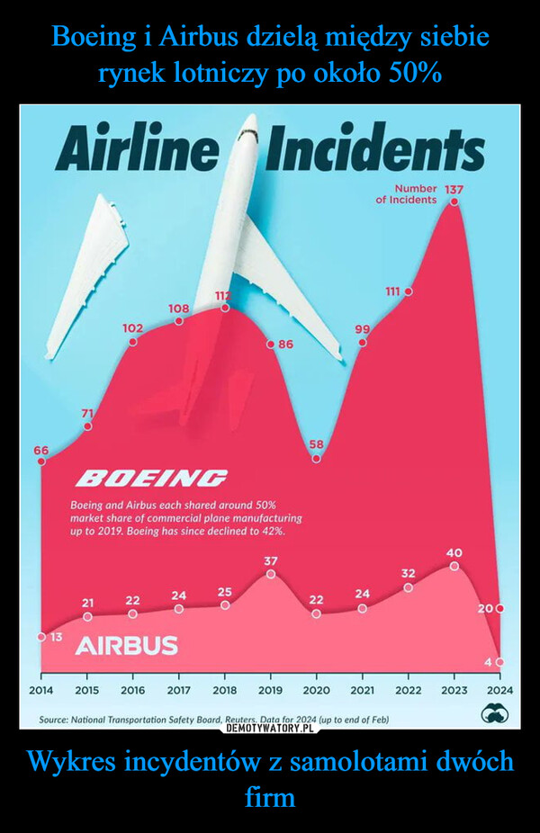 Boeing i Airbus dzielą między siebie rynek lotniczy po około 50% Wykres incydentów z samolotami dwóch firm